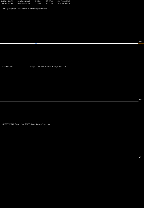Trend of 3 Month M3LP TrendLines 3-Month Lows Sp500 M3LP share INDICES Stock Exchange 