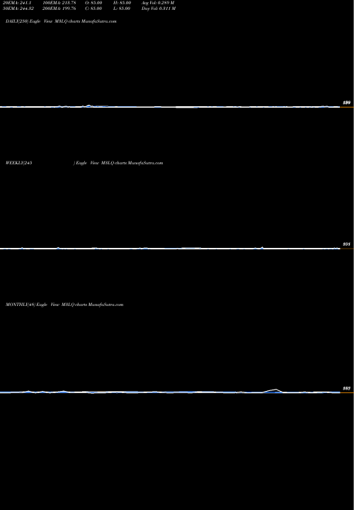 Trend of 3 Month M3LQ TrendLines 3-Month Lows Nasdaq M3LQ share INDICES Stock Exchange 