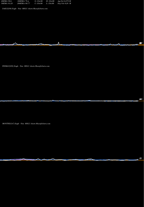 Trend of 3 Month M3LU TrendLines 3-Month Lows Volume Lt 100K M3LU share INDICES Stock Exchange 