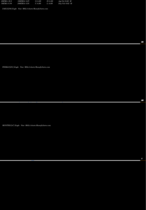 Trend of 6 Month M6LA TrendLines 6-Month Lows AMEX M6LA share INDICES Stock Exchange 