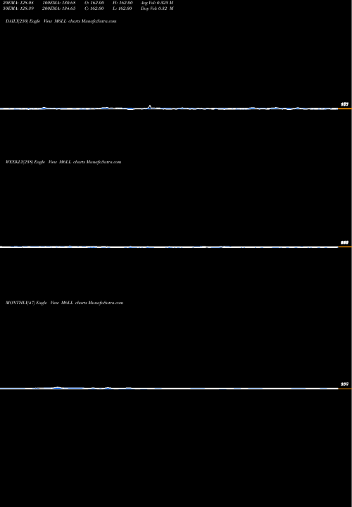 Trend of 6 Month M6LL TrendLines 6-Month Lows Price Lt  M6LL share INDICES Stock Exchange 