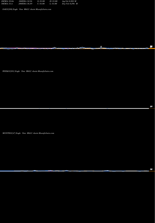 Trend of 6 Month M6LU TrendLines 6-Month Lows Volume Lt 100K M6LU share INDICES Stock Exchange 