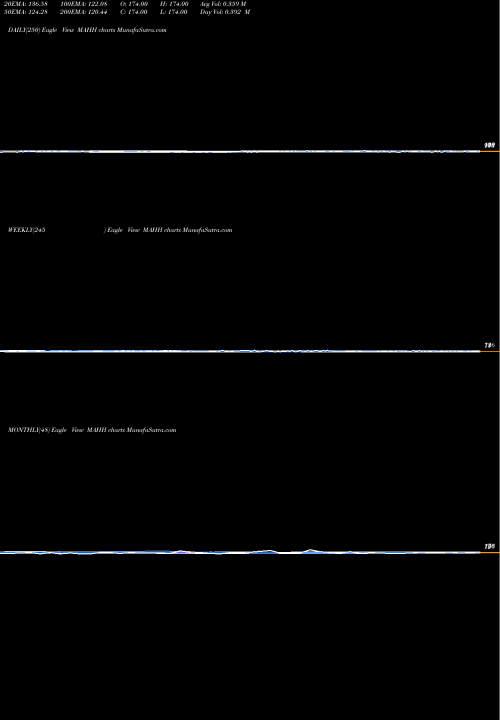 Trend of 12 Month MAHH TrendLines 12-Month Highs Price Gt  MAHH share INDICES Stock Exchange 