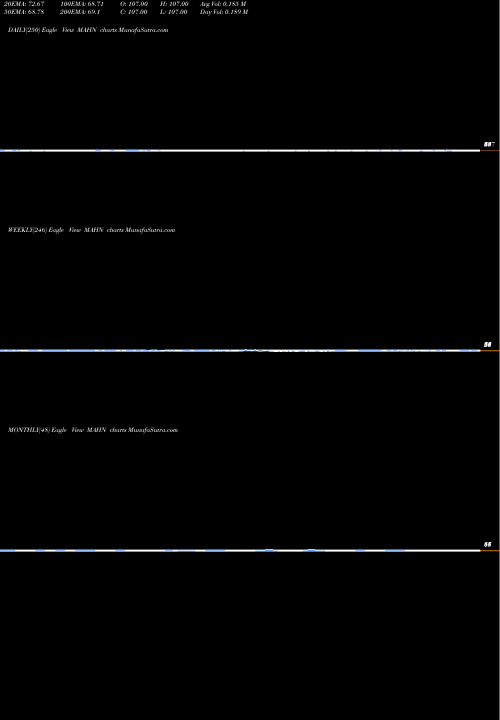 Trend of 12 Month MAHN TrendLines 12-Month Highs NYSE MAHN share INDICES Stock Exchange 
