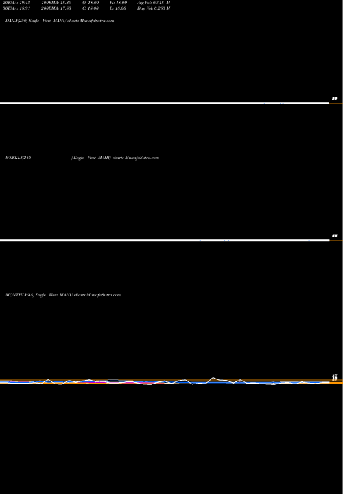 Trend of 12 Month MAHU TrendLines 12-Month Highs Volume Lt 100K MAHU share INDICES Stock Exchange 