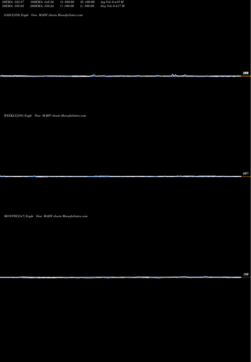 Trend of 12 Month MAHV TrendLines 12-Month Highs Volume Gt 100K MAHV share INDICES Stock Exchange 