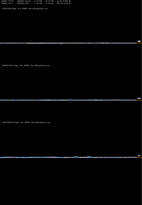 Trend of 12 Month MAHX TrendLines 12-Month Highs Overall MAHX share INDICES Stock Exchange 
