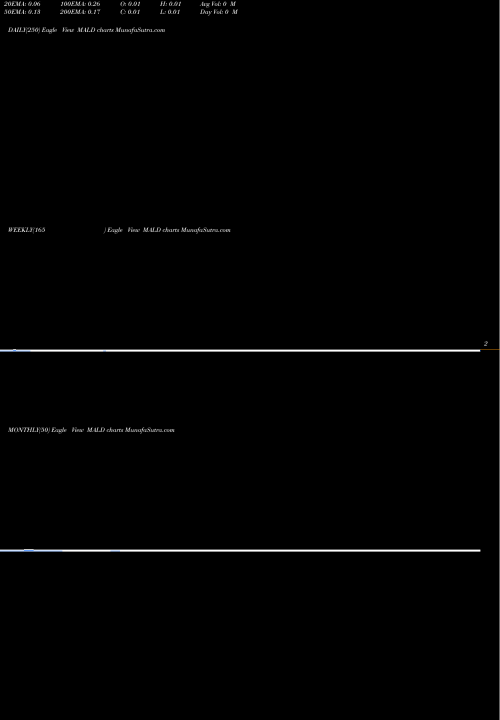 Trend of 12 Month MALD TrendLines 12-Month Lows Otcbb MALD share INDICES Stock Exchange 