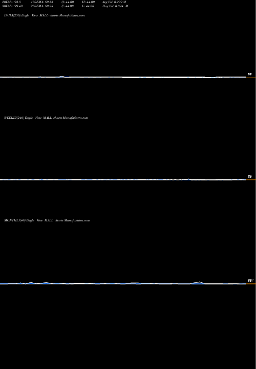 Trend of 12 Month MALL TrendLines 12-Month Lows Price Lt  MALL share INDICES Stock Exchange 