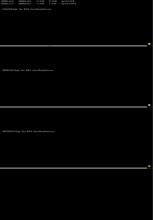 Trend of 12 Month MALN TrendLines 12-Month Lows NYSE MALN share INDICES Stock Exchange 
