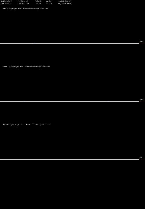 Trend of 12 Month MALP TrendLines 12-Month Lows Sp500 MALP share INDICES Stock Exchange 