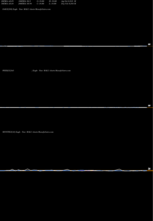 Trend of 12 Month MALU TrendLines 12-Month Lows Volume Lt 100K MALU share INDICES Stock Exchange 