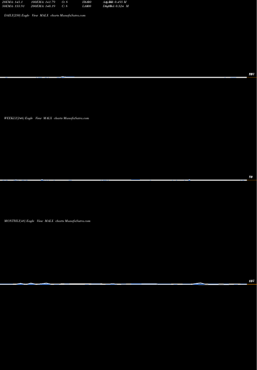 Trend of 12 Month MALX TrendLines 12-Month Lows Overall MALX share INDICES Stock Exchange 