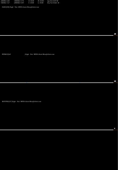 Trend of Ytd Highs MYHA TrendLines YTD Highs AMEX MYHA share INDICES Stock Exchange 