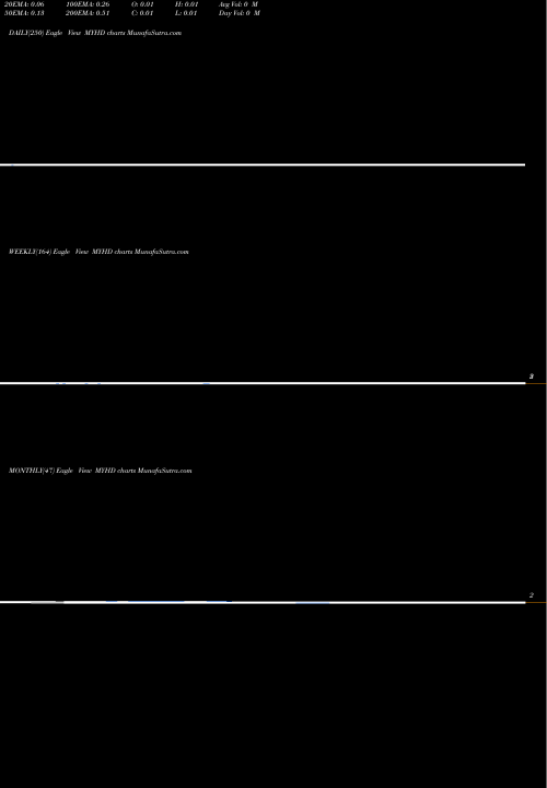 Trend of Ytd Highs MYHD TrendLines YTD Highs Otcbb MYHD share INDICES Stock Exchange 