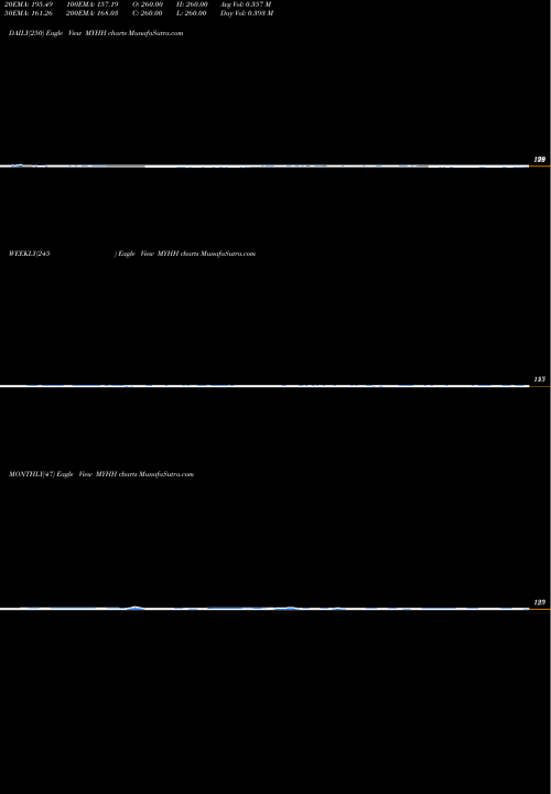 Trend of Ytd Highs MYHH TrendLines YTD Highs Price Gt  MYHH share INDICES Stock Exchange 