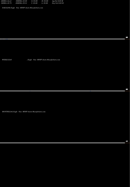 Trend of Ytd Highs MYHP TrendLines YTD Highs Sp500 MYHP share INDICES Stock Exchange 