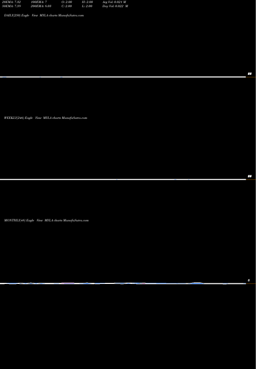 Trend of Ytd Lows MYLA TrendLines YTD Lows AMEX MYLA share INDICES Stock Exchange 