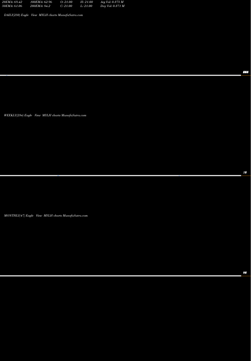 Trend of Ytd Lows MYLH TrendLines YTD Lows Price Gt  MYLH share INDICES Stock Exchange 