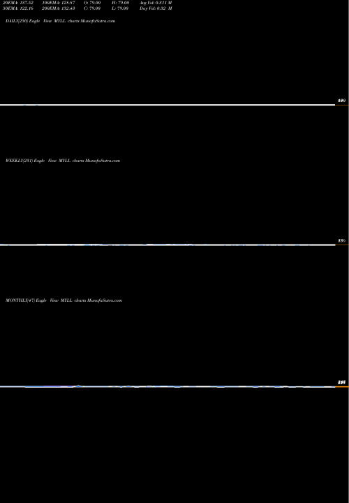 Trend of Ytd Lows MYLL TrendLines YTD Lows Price Lt  MYLL share INDICES Stock Exchange 