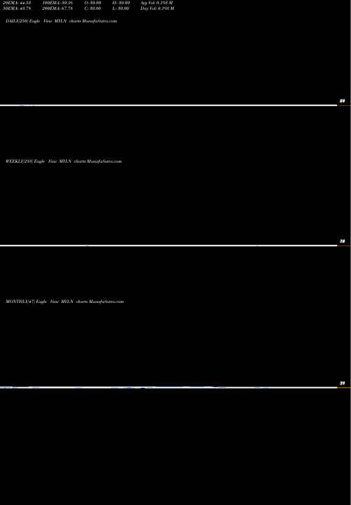 Trend of Ytd Lows MYLN TrendLines YTD Lows NYSE MYLN share INDICES Stock Exchange 