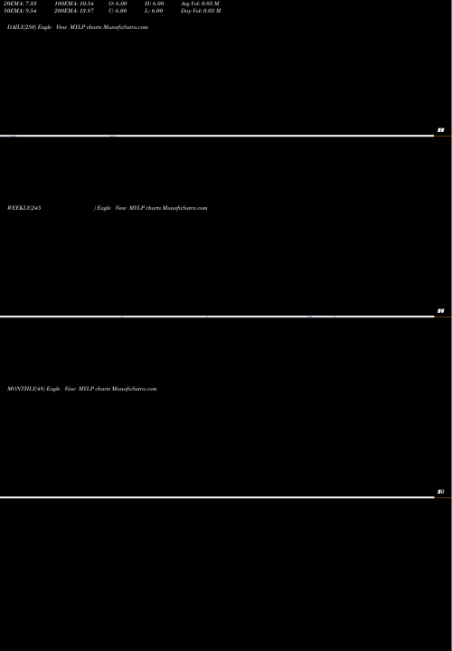 Trend of Ytd Lows MYLP TrendLines YTD Lows Sp500 MYLP share INDICES Stock Exchange 