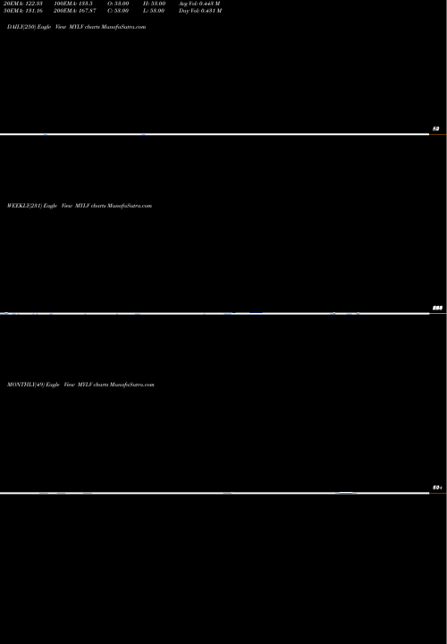 Trend of Ytd Lows MYLV TrendLines YTD Lows Volume Gt 100K MYLV share INDICES Stock Exchange 