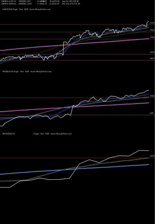 Trend of Nasdaq 100 NDX TrendLines NASDAQ 100 INDEX NDX share INDICES Stock Exchange 
