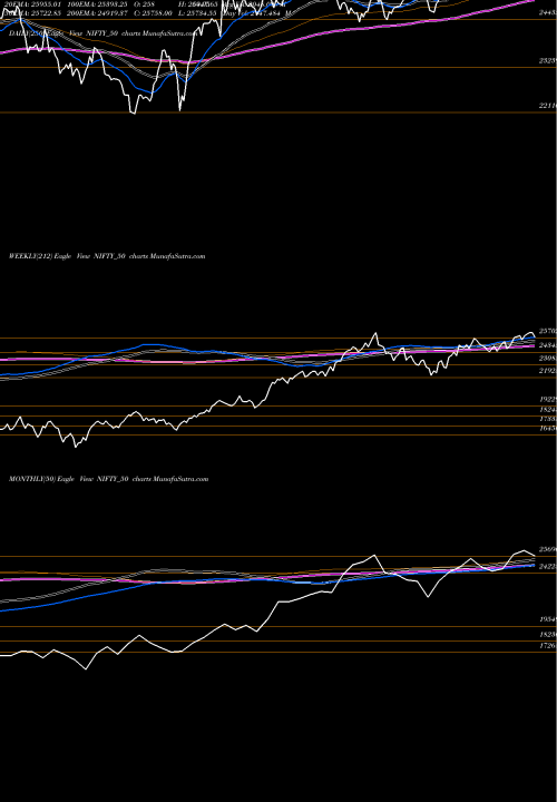 Trend of Nifty 50 NIFTY_50 TrendLines Nifty 50 NIFTY_50 share INDICES Stock Exchange 