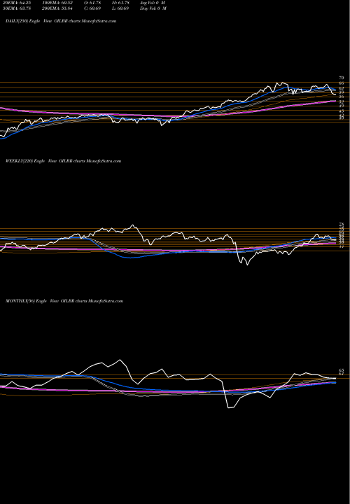 Trend of Crude Oil OILBR TrendLines Crude Oil Brent NYMEX OILBR share INDICES Stock Exchange 