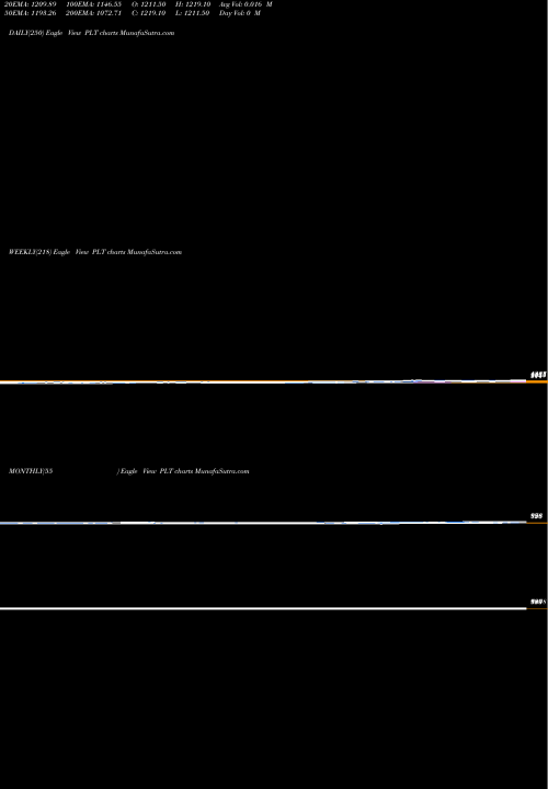 Trend of Platinum Index PLT TrendLines Platinum Index PLT share INDICES Stock Exchange 