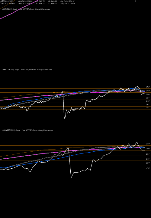 Trend of Tsx Income RTCM TrendLines Tsx Income Trust Index RTCM share INDICES Stock Exchange 