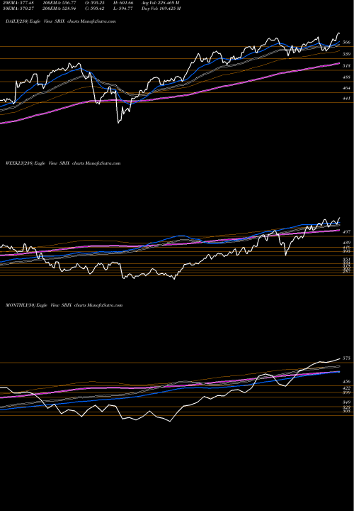 Trend of S P SBIX TrendLines S&P 500 Banks Non-TR SBIX share INDICES Stock Exchange 