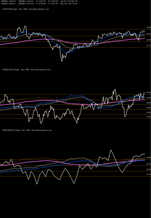 Trend of S P SML TrendLines S&P Small Caps 600 Index SML share INDICES Stock Exchange 