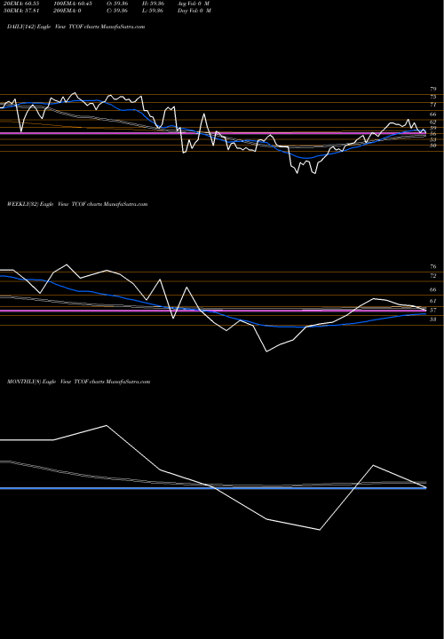 Trend TSX Comp Stocks Above 150Day Average TCOF TrendLines TSX Comp