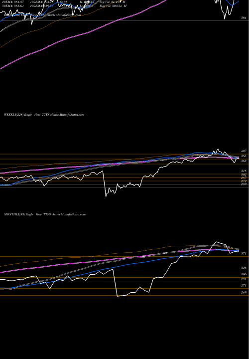 Trend of Tsx Financials TTFS TrendLines Tsx Financials Capped Index TTFS share INDICES Stock Exchange 