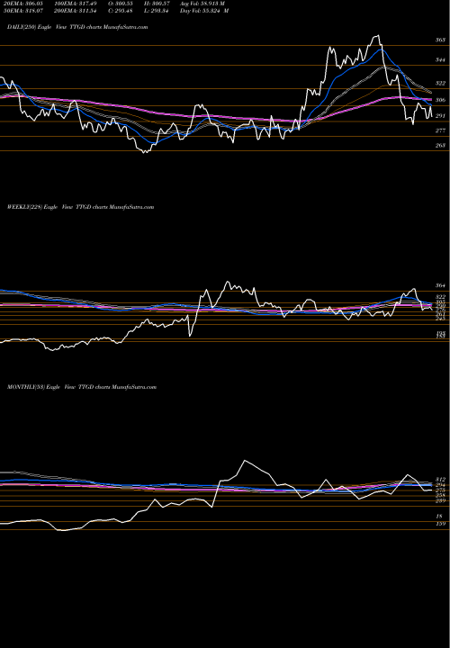 Trend of Tsx Global TTGD TrendLines Tsx Global Gold Index TTGD share INDICES Stock Exchange 