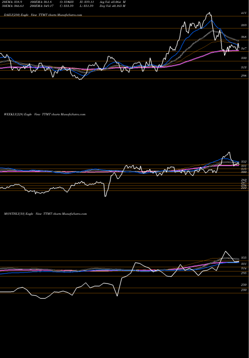 Trend of Tsx Materials TTMT TrendLines Tsx Materials Capped Index TTMT share INDICES Stock Exchange 