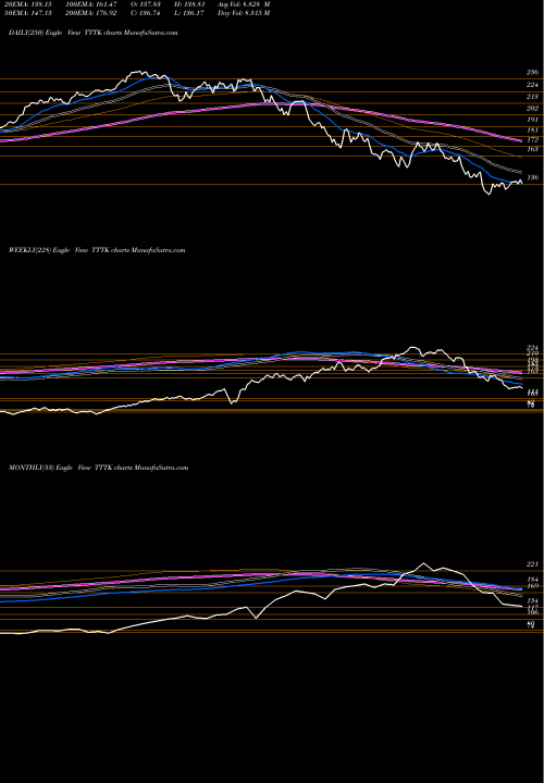 Trend of Tsx Information TTTK TrendLines Tsx Information Tech Capped Index TTTK share INDICES Stock Exchange 
