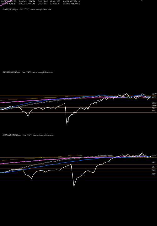 Trend of Tsx Completion TXFO TrendLines Tsx Completion Index TXFO share INDICES Stock Exchange 