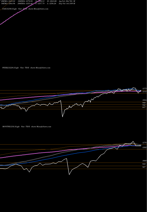 Trend of Tsx 60 TXSX TrendLines Tsx 60 Index TXSX share INDICES Stock Exchange 