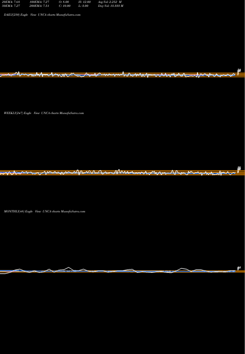 Trend of Amex Unchanged UNCA TrendLines AMEX Unchanged Stocks UNCA share INDICES Stock Exchange 
