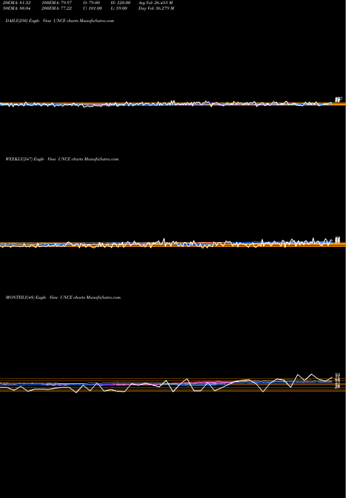 Trend of Etfs Unchanged UNCE TrendLines ETFS Unchanged Stocks UNCE share INDICES Stock Exchange 