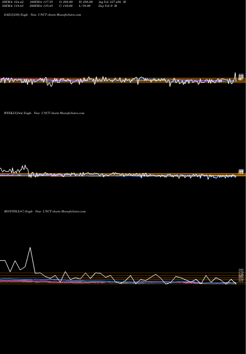Trend of Total Unchanged UNCT TrendLines Total Unchanged Stocks UNCT share INDICES Stock Exchange 