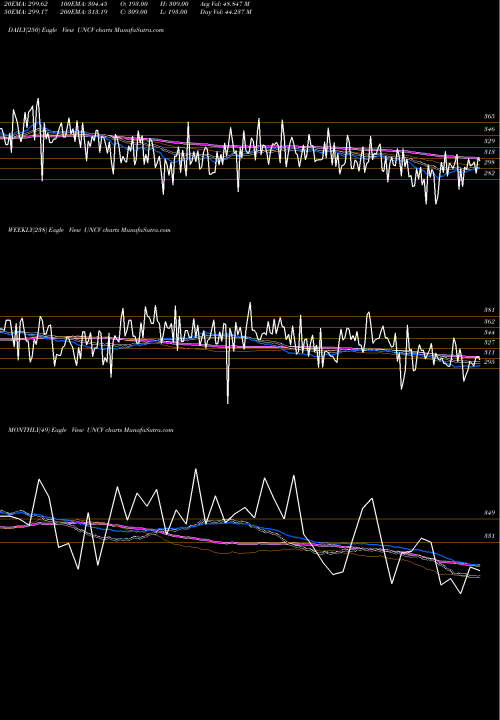 Trend of Tsxv Unchanged UNCV TrendLines Tsxv Unchanged Stocks UNCV share INDICES Stock Exchange 