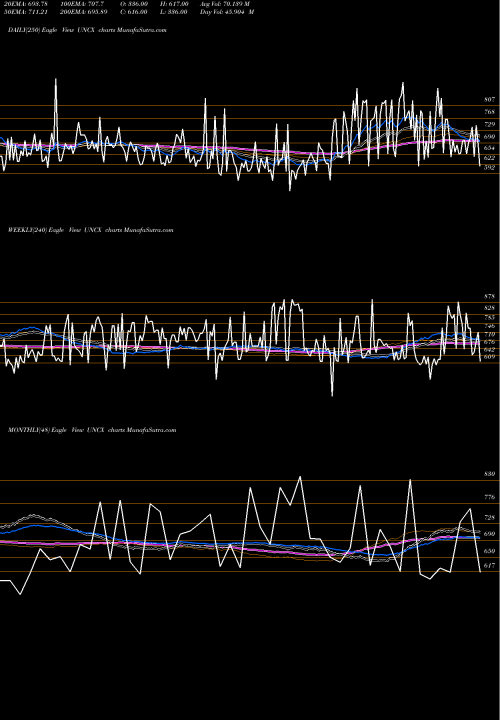 Trend of Cad Total UNCX TrendLines CAD Total Unchanged Stocks UNCX share INDICES Stock Exchange 