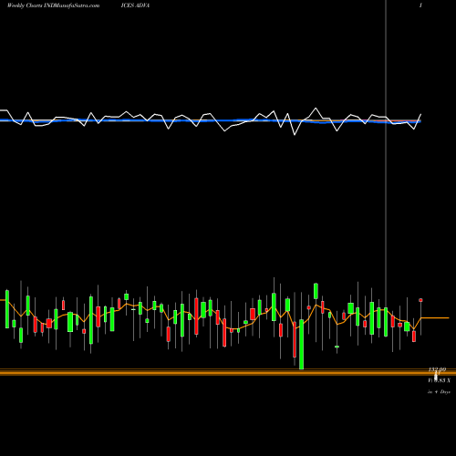 Weekly charts share ADVA AMEX Advancing Stocks INDICES Stock exchange 