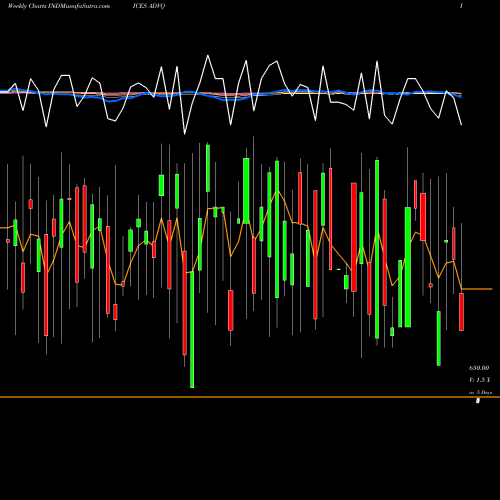 Weekly charts share ADVQ NASD Advancing Stocks 348 636.290.100 INDICES Stock exchange 