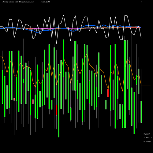 Weekly charts share ADVX CAD Total Advancing Stocks INDICES Stock exchange 