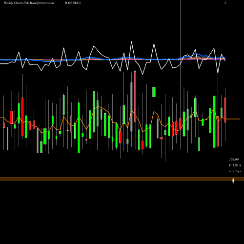 Weekly charts share DECA AMEX Declining Stocks INDICES Stock exchange 